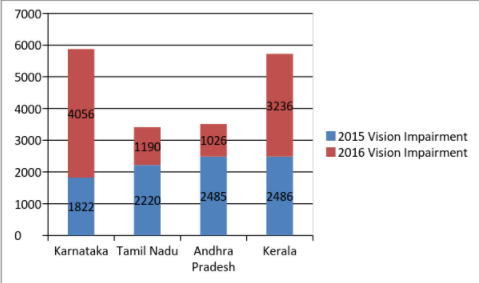 Vision Impairment in Children - RTI Data for Southern Indian States