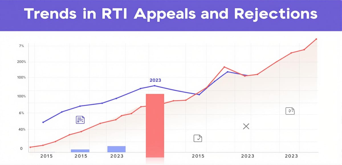 Trends in RTI Appeals and Rejections